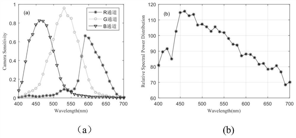 Spectrum estimation method based on adaptive weighted linear regression