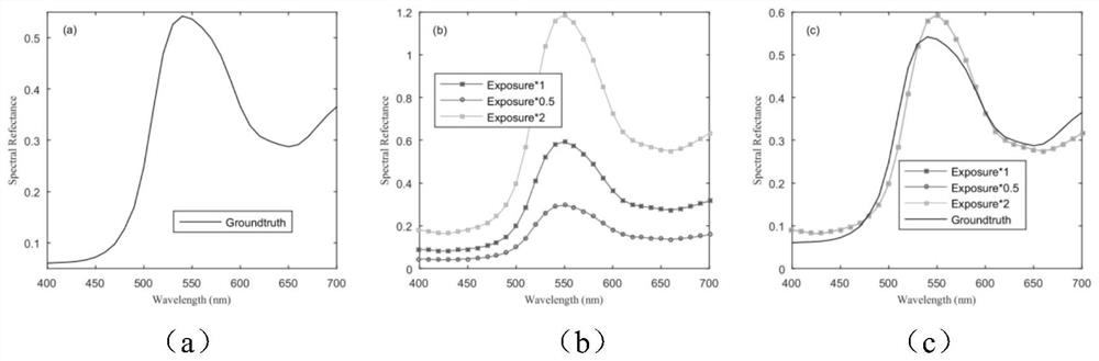 Spectrum estimation method based on adaptive weighted linear regression