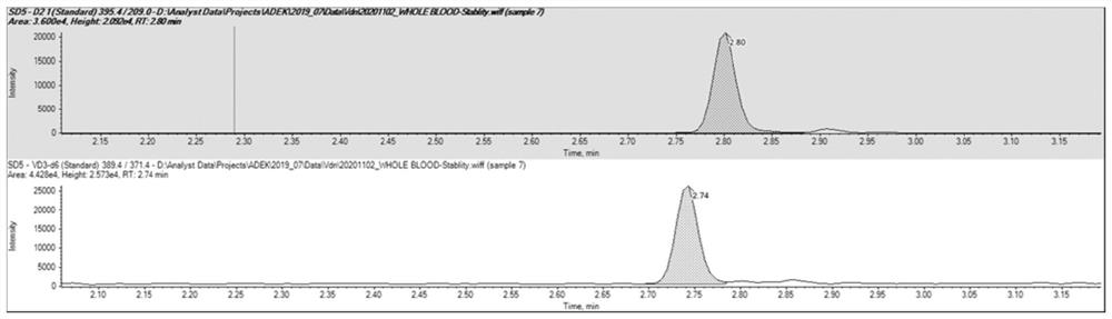 Method for quantitatively detecting content of fat-soluble vitamins in peripheral blood sample