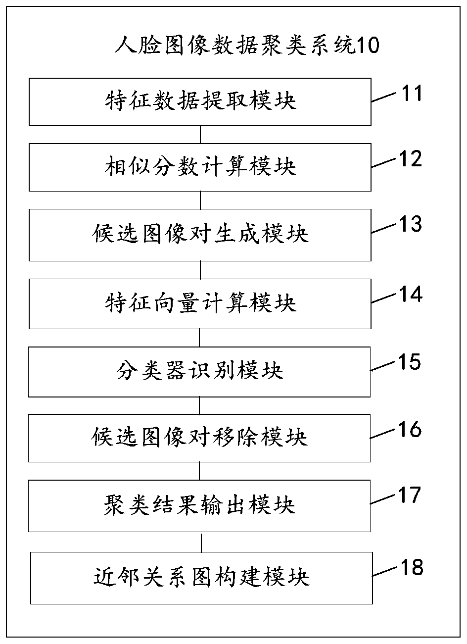 Face image data clustering method, system and device