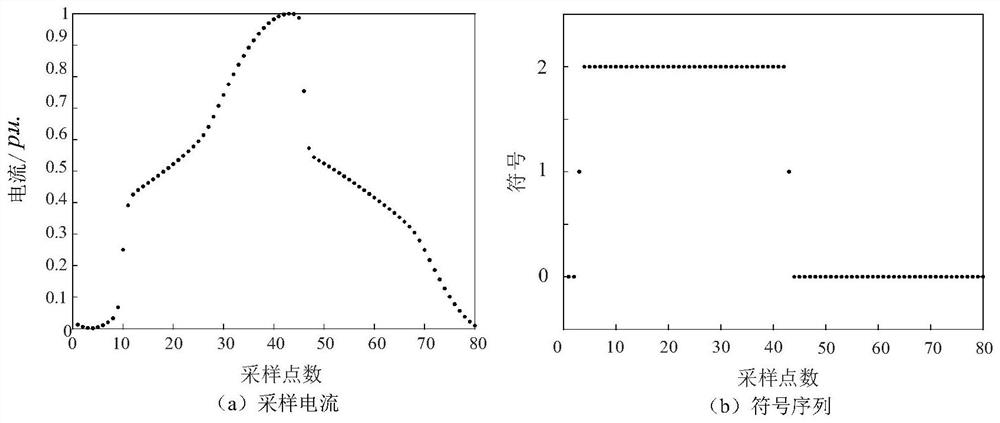 Transformer excitation inrush current identification method based on improved symbolic sequence entropy method