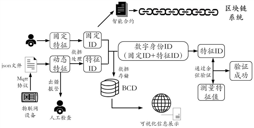 A blockchain traceability system and method based on feature code identification and verification technology