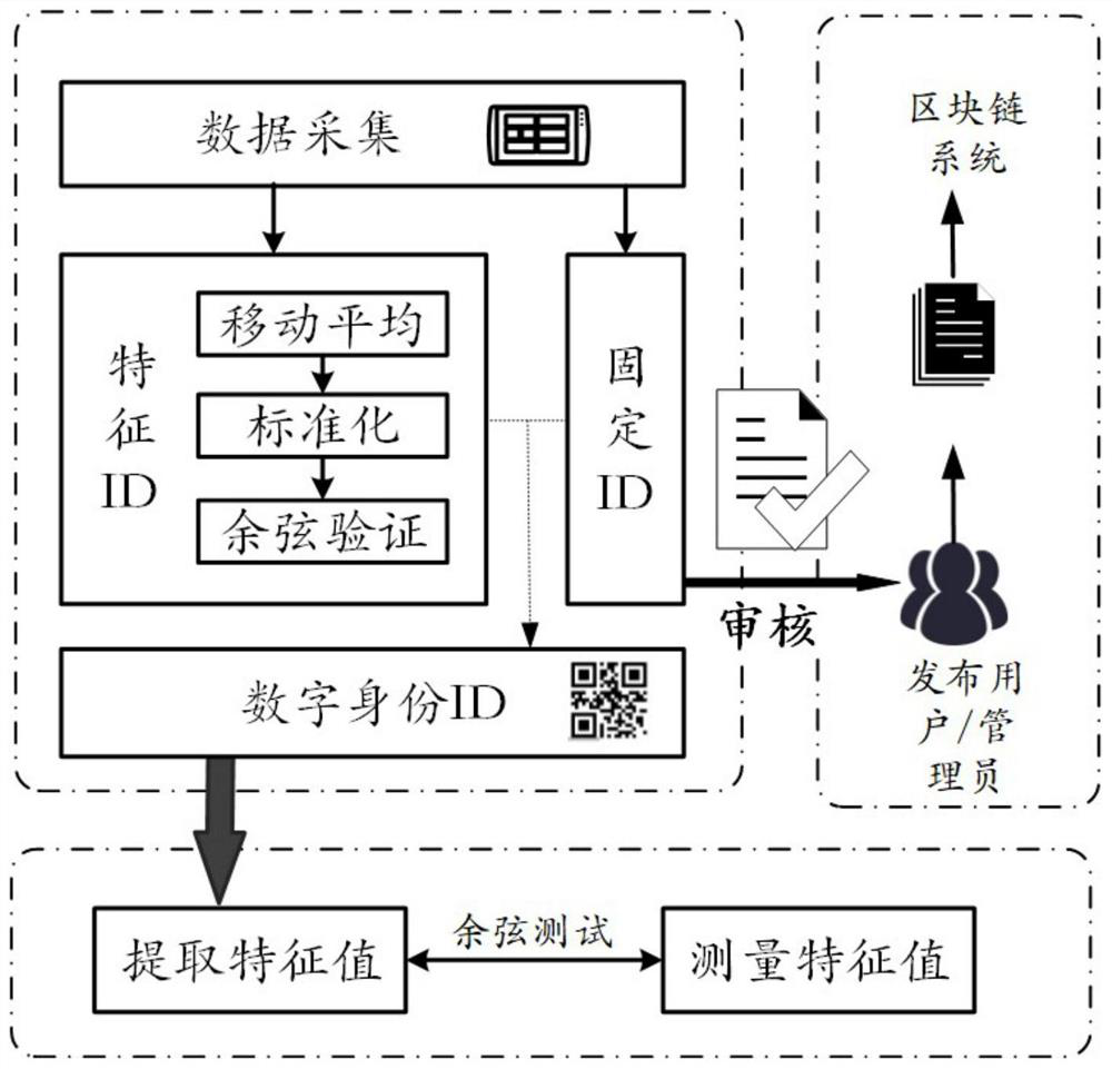 A blockchain traceability system and method based on feature code identification and verification technology