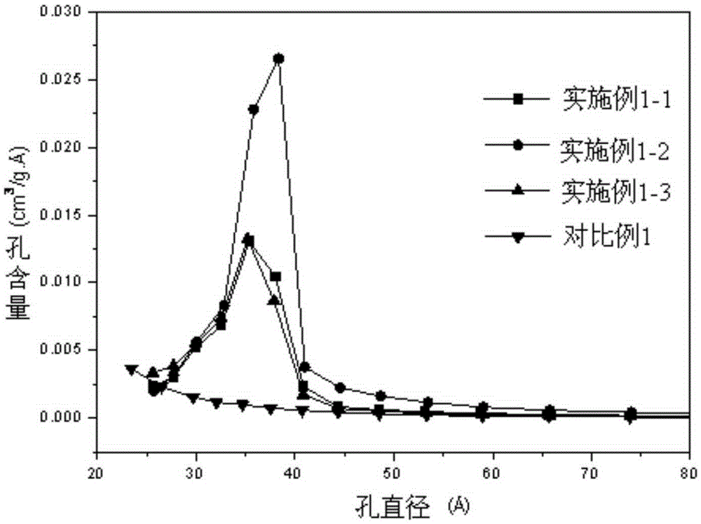 Columnar activated carbon, preparation method thereof as well as carrier of ruthenium-based ammonia synthesis catalyst