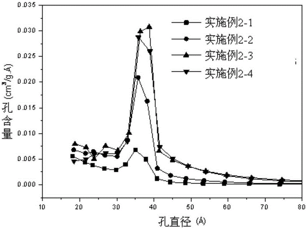 Columnar activated carbon, preparation method thereof as well as carrier of ruthenium-based ammonia synthesis catalyst
