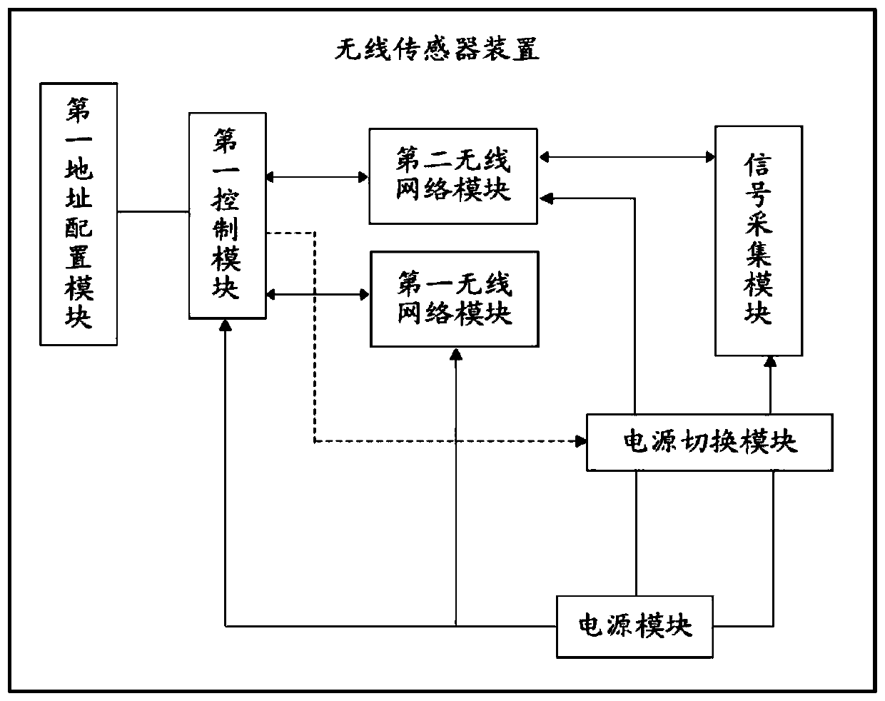 Wireless sensor network method, system and device thereof