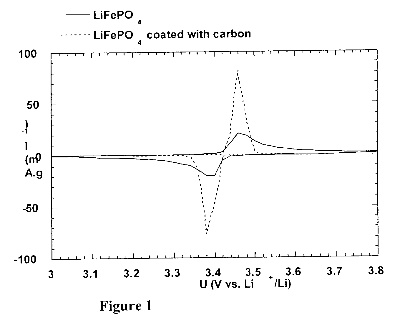 Method for synthesis of carbon-coated redox materials with controlled size