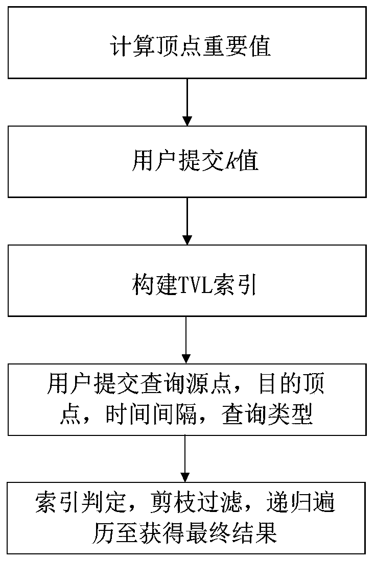 Distributed temporal graph reachability query processing method based on Blogel