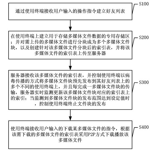 Multimedia file sharing system and method