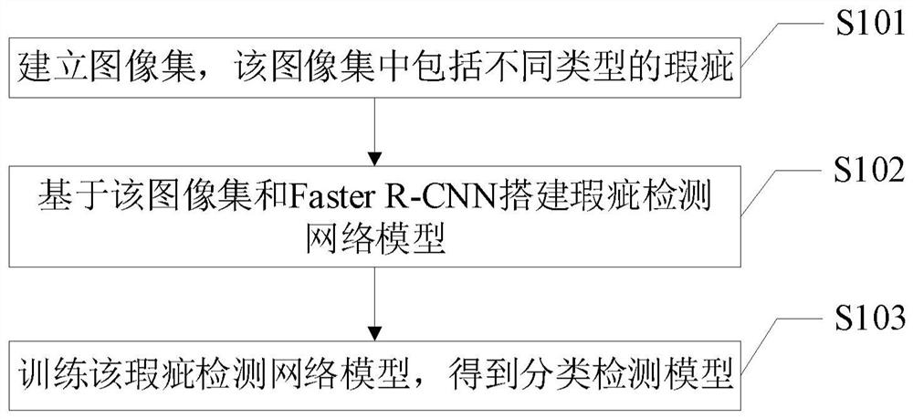 Model establishing method and device, electronic equipment and storage medium