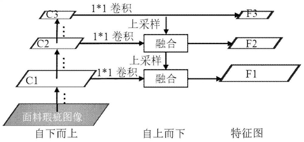 Model establishing method and device, electronic equipment and storage medium