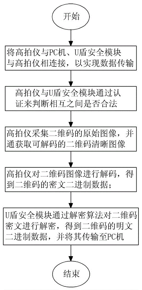 A high-speed device and decoding method for safe decoding of two-dimensional codes of vehicle qualification certificates