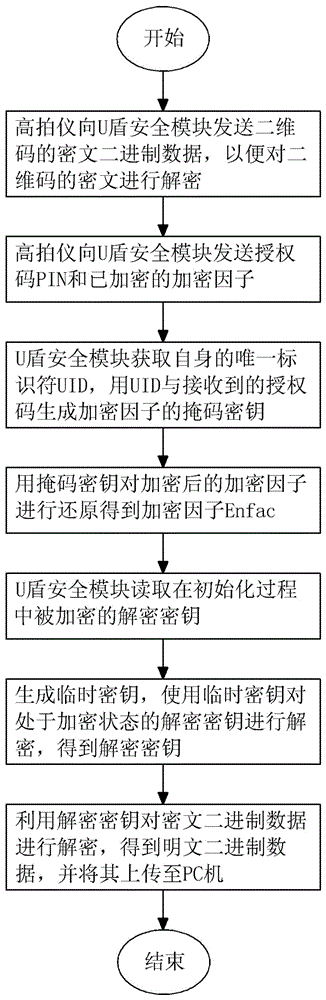 A high-speed device and decoding method for safe decoding of two-dimensional codes of vehicle qualification certificates