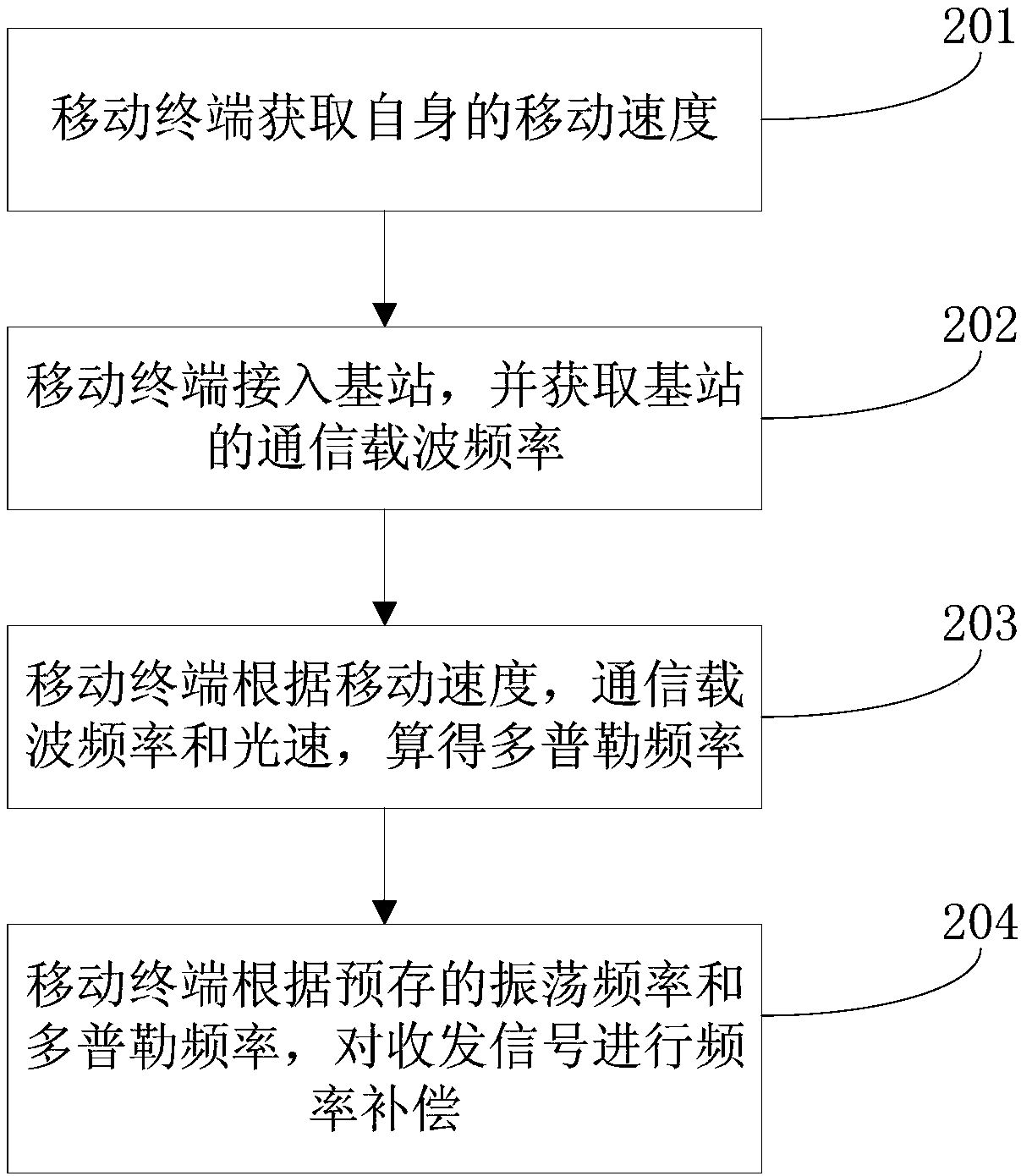 Frequency compensation method, mobile terminal and storage equipment