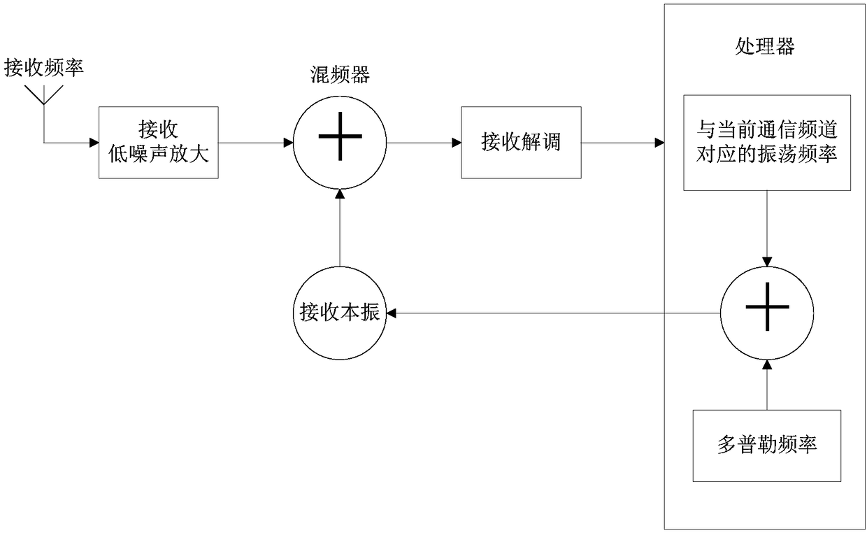 Frequency compensation method, mobile terminal and storage equipment