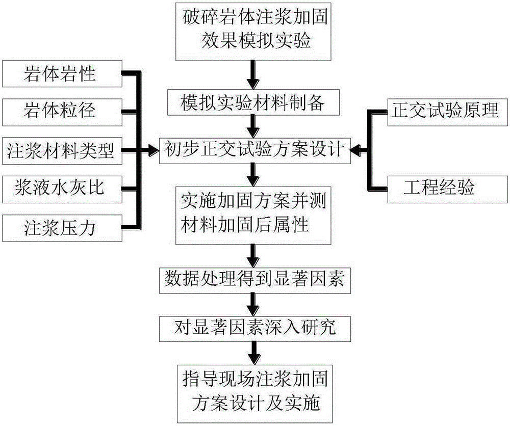 Simulation experiment method for evaluating the effect of different factors on grouting reinforcement of broken rock mass