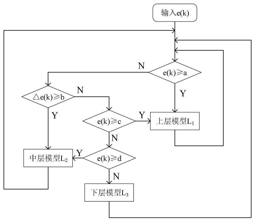 Supercritical unit coordination control method based on hierarchical model predictive control algorithm