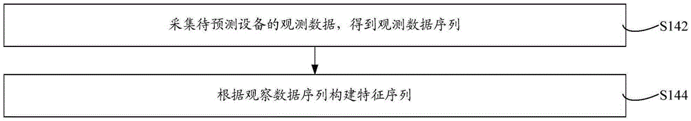 Power transmission and transformation equipment state prediction method and system