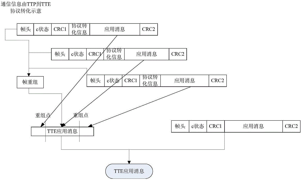 Method for sending data frame of TTP format at TTE sending end