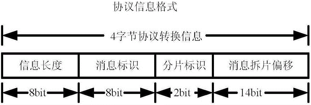 Method for sending data frame of TTP format at TTE sending end