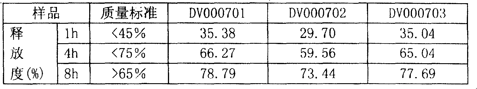 Vitamic C controlled release pill and its preparation method and use