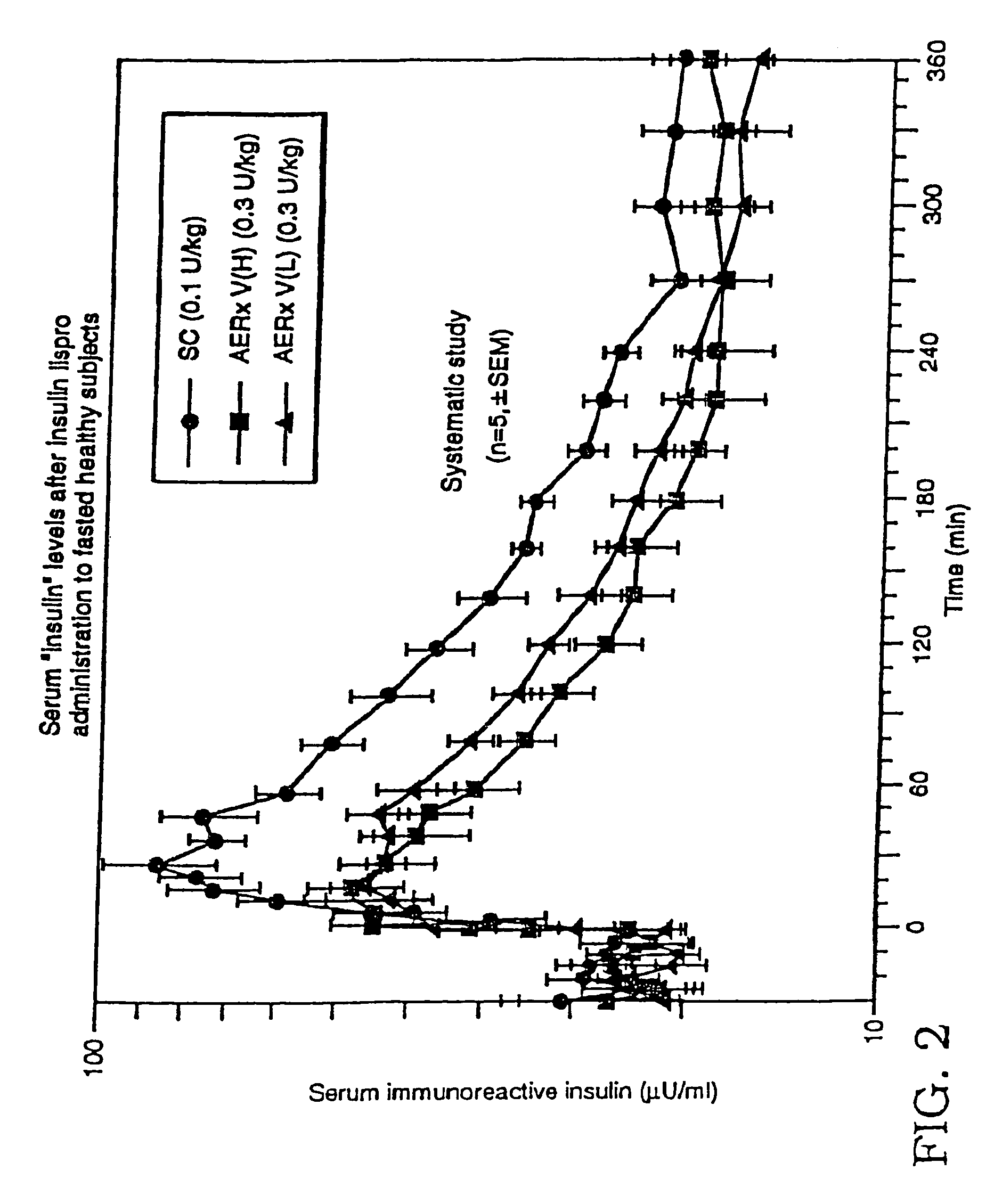 Method of use of monomeric insulin as a means for improving the reproducibility of inhaled insulin