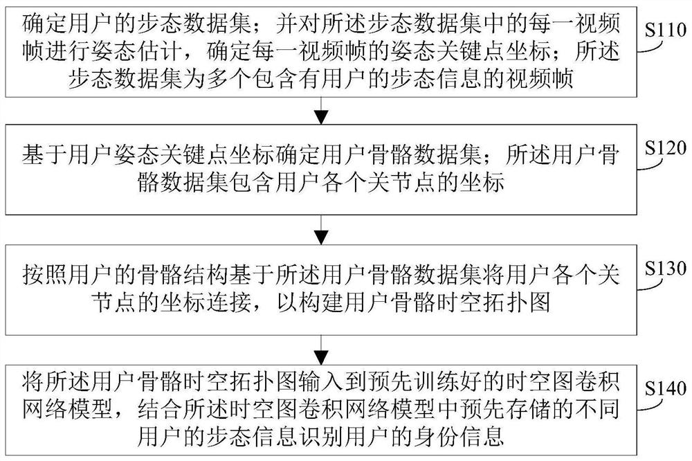 User identity recognition method and system in combination with user gait information
