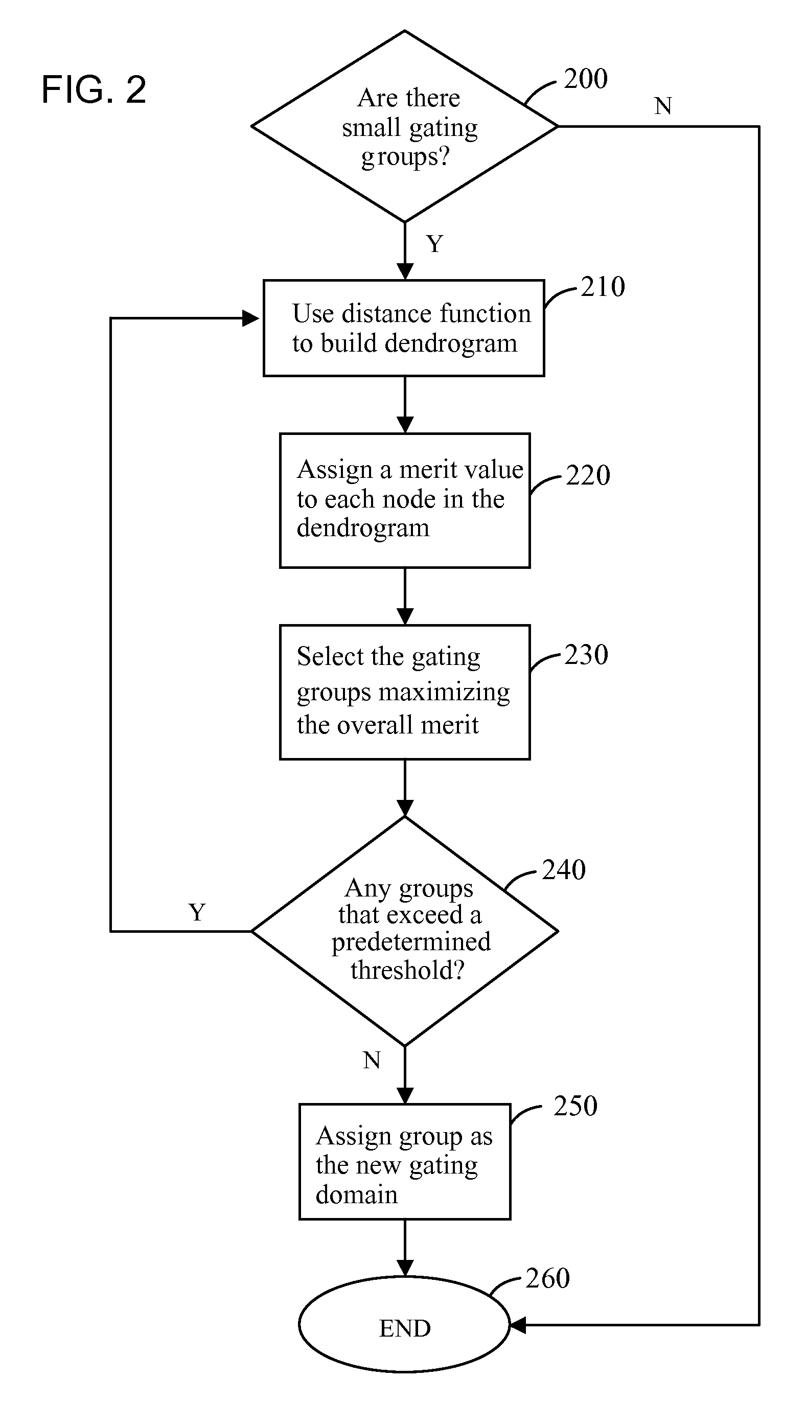 Device to cluster Boolean functions for clock gating