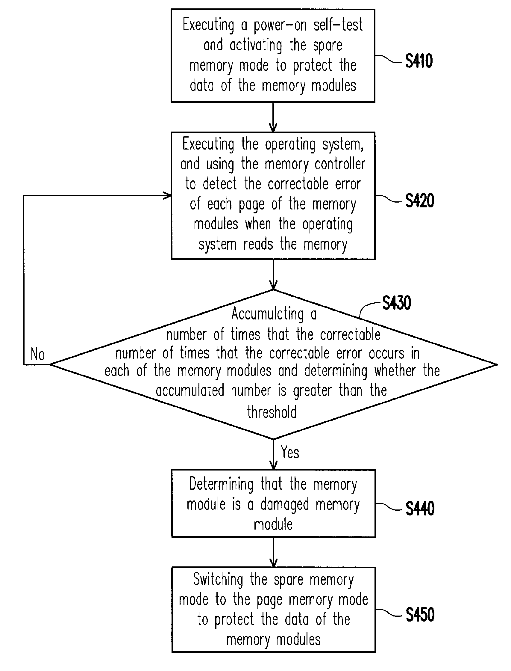 Method for protecting data in damaged memory cells by dynamically switching memory mode