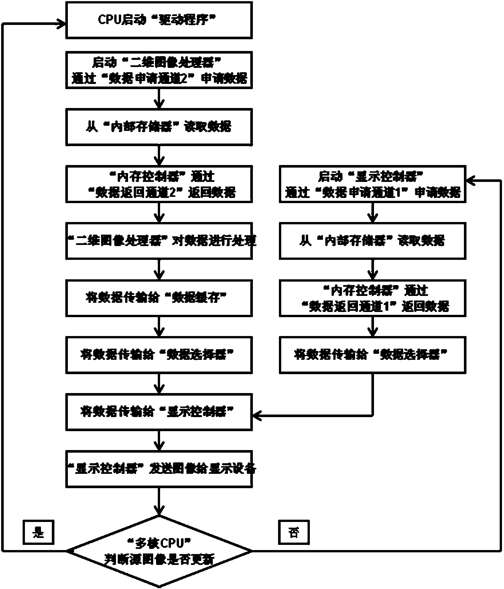Framework method allowing display controller and two-dimensional graphic processor to have access to internal storage through same internal storage controller