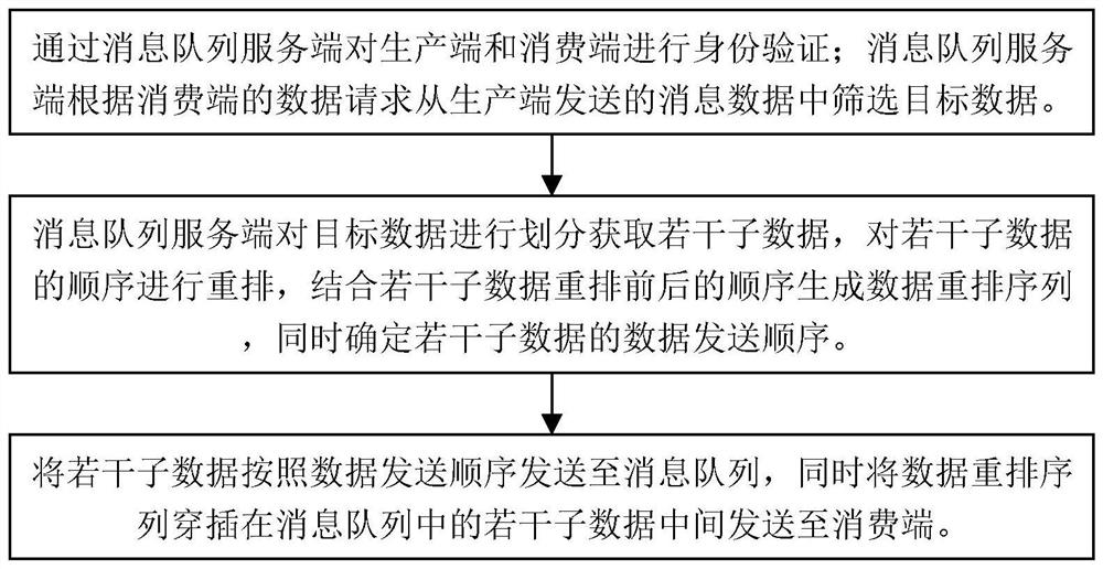 Data security transmission method and system based on message queue