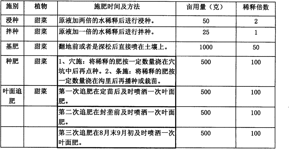 Specific liquid fertilizer for beet planting and manufacture method thereof