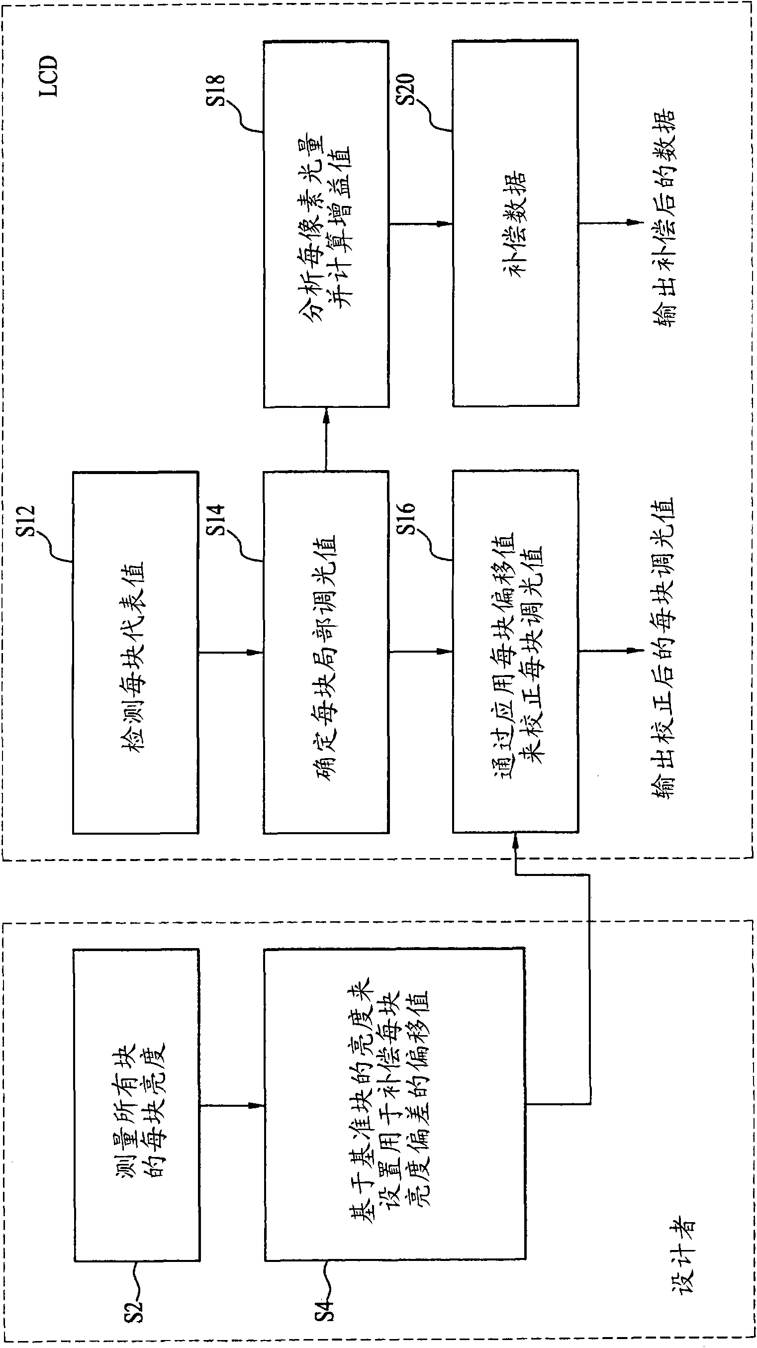 Local dimming driving method and device of liquid crystal display device