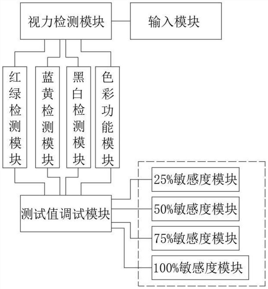 Retina color and contrast perception detection apparatus