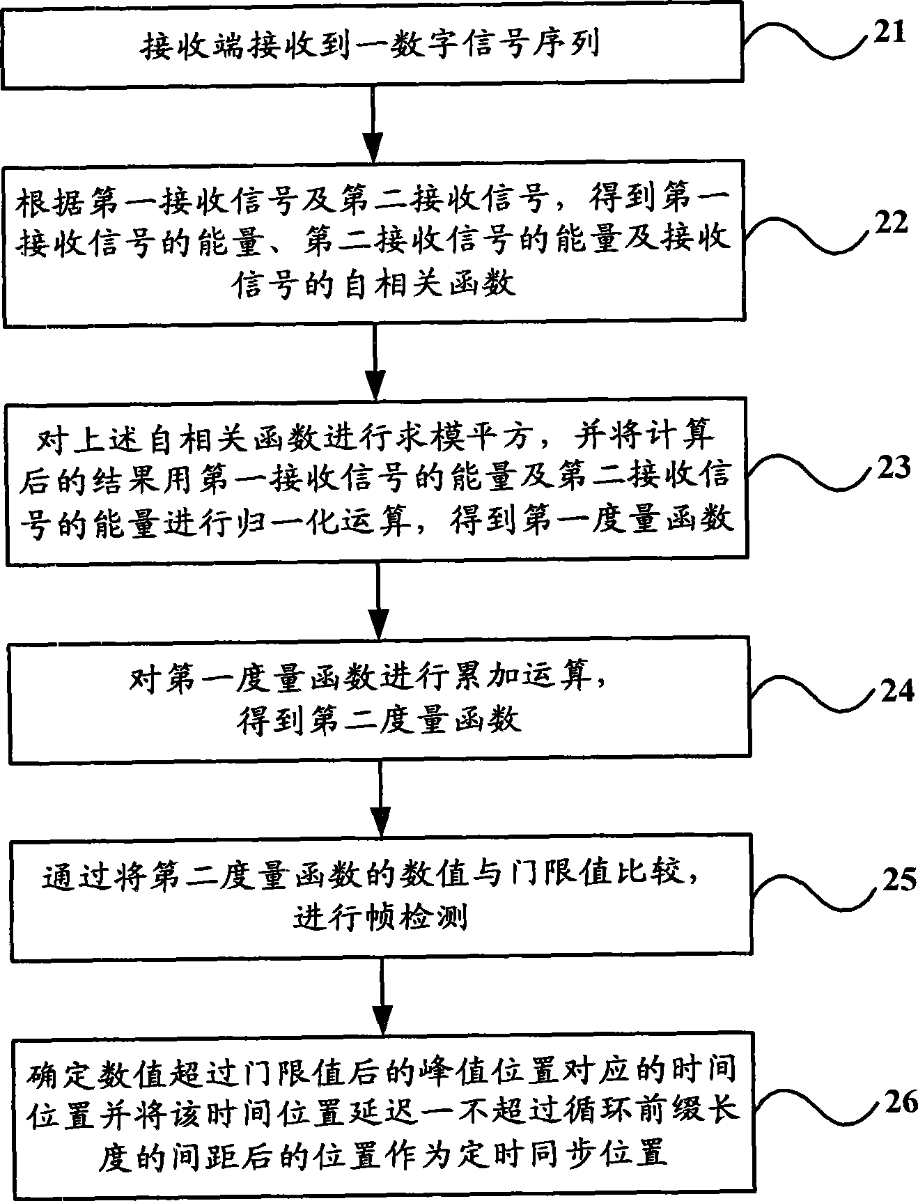 Time synchronization method and apparatus