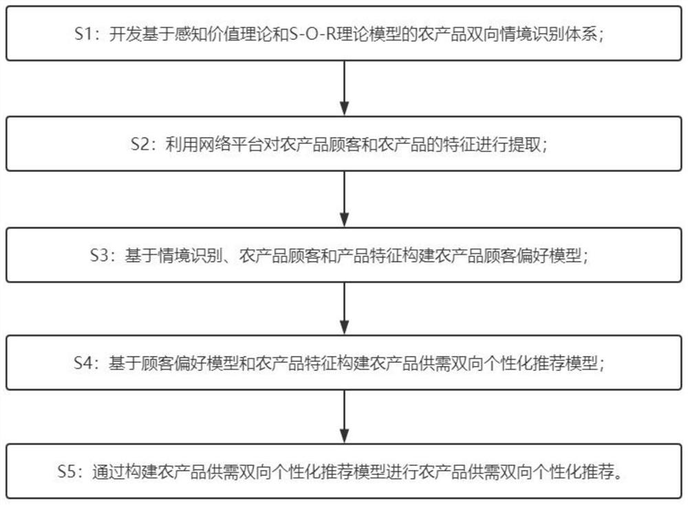 Multi-dimensional agricultural product supply and demand bidirectional personalized recommendation method
