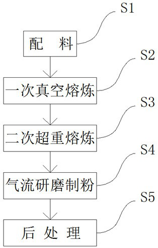 Preparation method of CuCrZr spherical powder for 3D printing