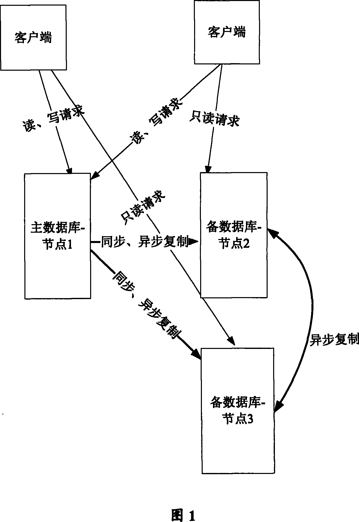 Method and system for implementing from asynchronous copy to synchronous copy by data