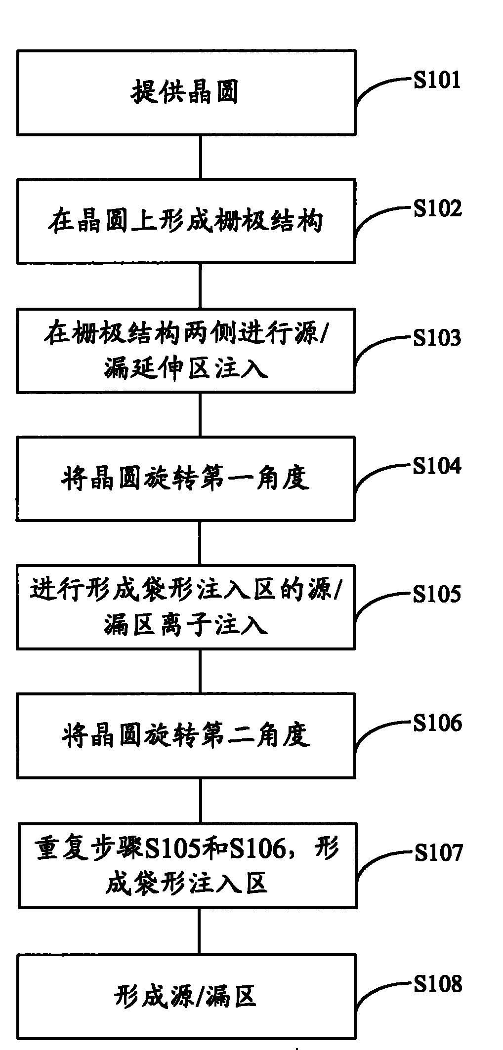 Ion injection method of bag-shaped injection region and manufacture method of MOS (Metal Oxide Semiconductor) transistor