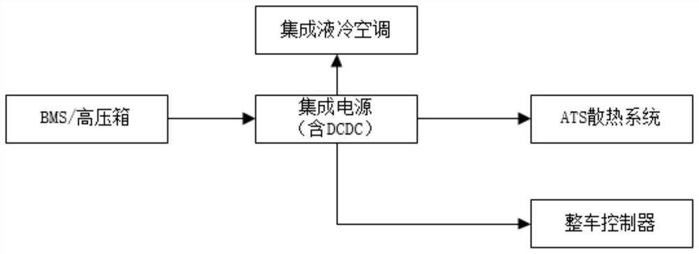 Electric motor coach integrated liquid cooling air conditioner control method and system and electric motor coach