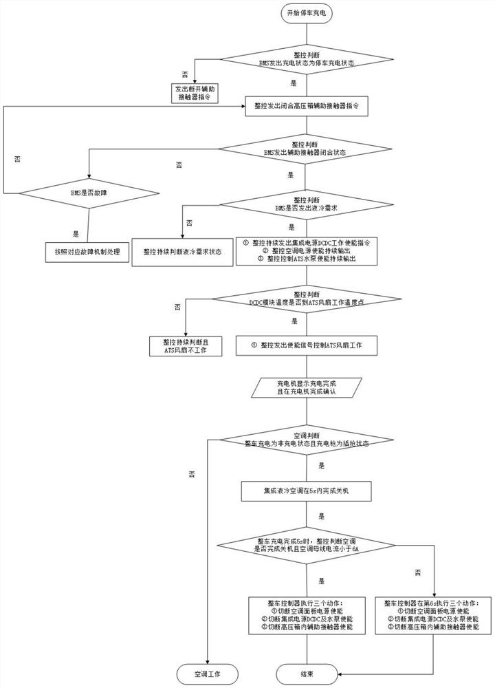 Electric motor coach integrated liquid cooling air conditioner control method and system and electric motor coach