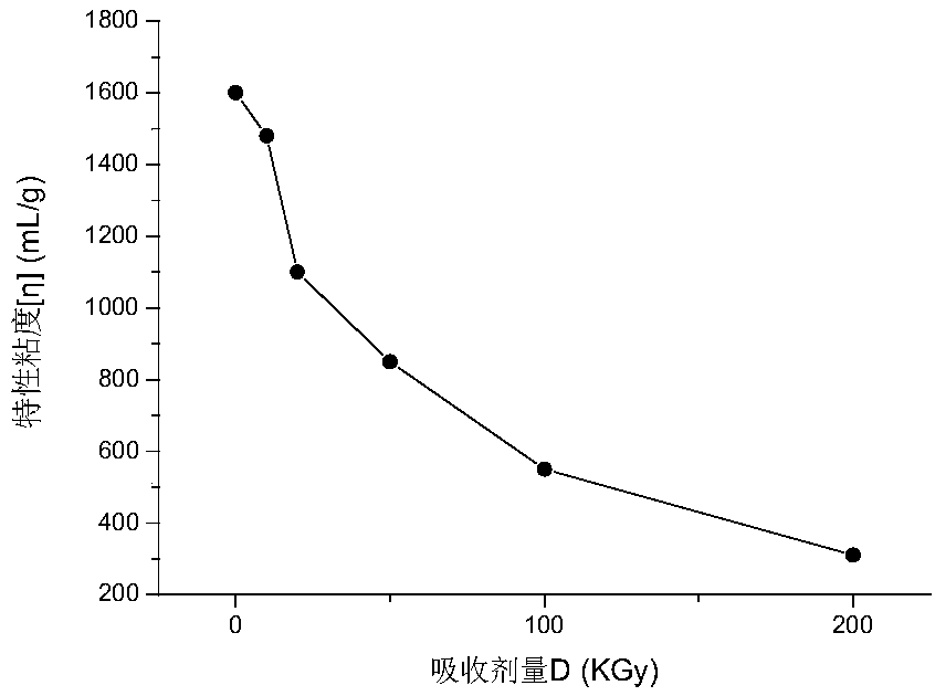 Method for radiation degradation of xanthan gum through electron beams
