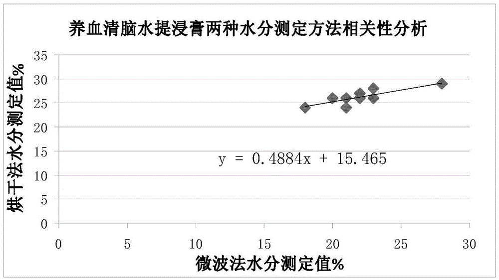 Rapid microwave moisture measurement method for fluid extract and extract