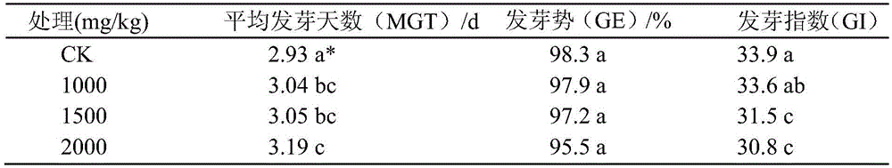 A kind of panicle germination inhibitor and the method for suppressing rice panicle germination