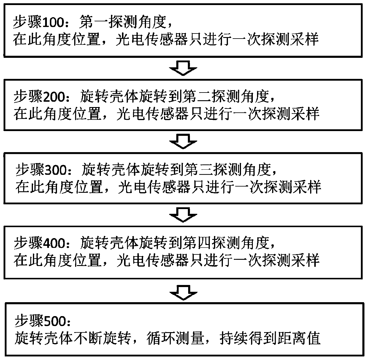 A fast scanning detection method