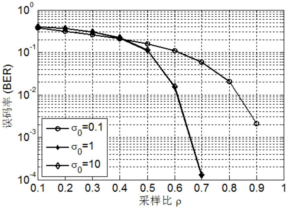 Sums of smoothed functions method for reconstructing binary signals in super Nyquist sampling system