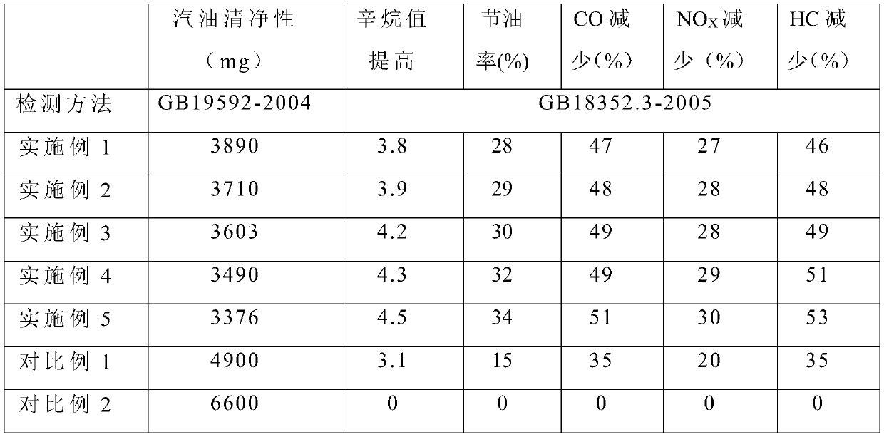 A kind of environment-friendly gasoline additive and preparation method thereof