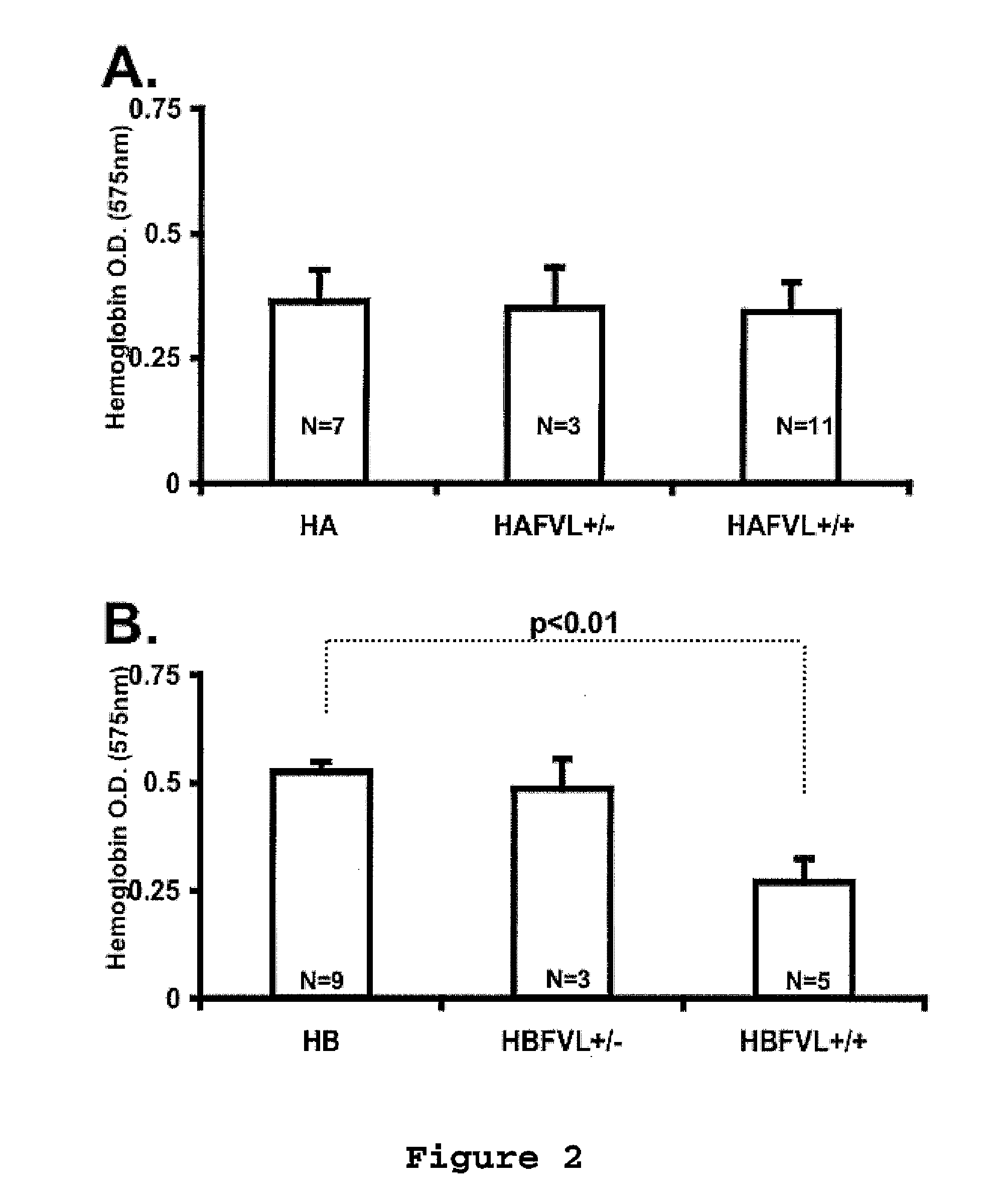 Compositions and methods for modulating hemostasis using variant forms of activated factor v