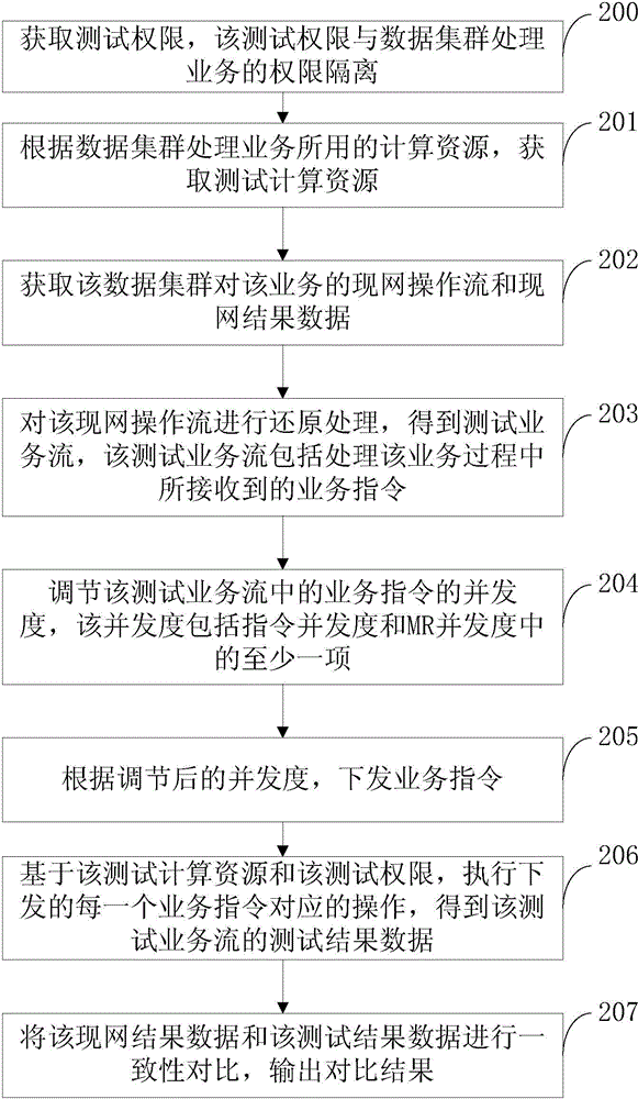 Test method and device for data cluster