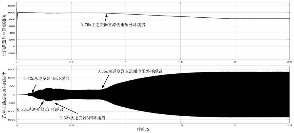 Slow start control method for high power and high step-up ratio DC converter